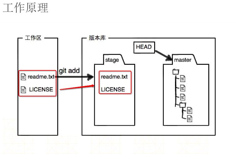GIT