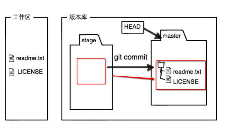 GIT