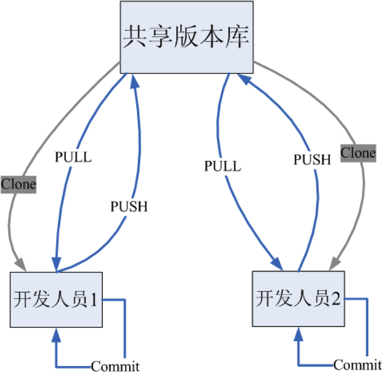 GIT